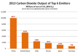 GCA_Top_6_CO2_Y2013.png