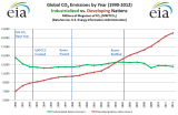 EIA_Global_CO2_Y1990_Y2012_800px.png