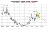 SILSO_Progression_Y2000Jan_Y2015Jan.PNG