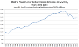 EIA_Annual_Electric_Sector_CO2_Y1973_Y2014_800px.png