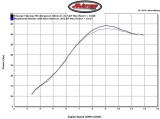 KTM 390 Megabomb Header vs Stock HP