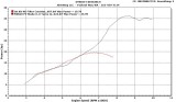 KTM Freeride 250 HP (in red) vs 200XCW HP (black)- Exhaust Powervalve Motors Clearly Add Top-End Power
