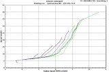 Ruckus Variator Speed vs RPM - Accelerating with Different Throttle Positions