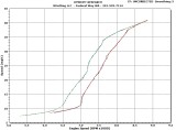 Comparing Variator Roller Weights 6g vs 7g--Rear Wheel Speed vs RPM at Full Throttle
