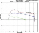 Stock Power compared to Air Box Mods with Rejetting, Yosh Exhaust, and then Variator Tuning