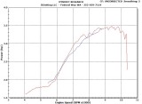 Ruckus Power with Fixed Gearing Before and after CDI