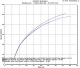 NR Magic wCDI vs Stock Variator Speed vs Time