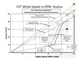 Ruckus CVT RPM vs Speed with Roller Weights Variators and CDI