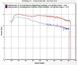 Yosh Exhaust versus Stock Exhaust using PodFilter and Polini Var 4.5g