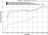 PE20 with Yosh Exhaust compared to Stock with rpm vs Speed