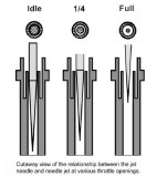 Typical Needle Jet and Needle at Varied Throttle Positions
