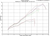 TE250 Map switch Low vs High at 1/4 Throttle, 1/2 Throttle, and Full Throttle