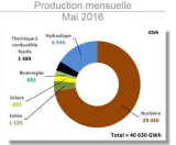 Production dlectricit en France en Mai 2016