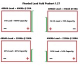 Lead Acid And High Current Loads