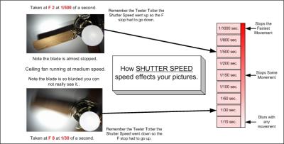 The shutter opens and closes to permit light to enter the camera. Obviously, the longer the shutter is open, the more light is permitted to enter. The classic shutter speeds are 1 second, ½ second, ¼ second, 1/8 second, 1/15 second, 1/30 second, 1/60 second, and 1/125 second. Modern cameras offer even more shutter speeds, with speeds of 1/4000 second!