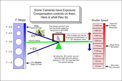 If your camera has an Exposure Compensation control, it will help you to get the picture exposed the way you want it. When the camera has picked the setting it wants but you see that the picture is over exposed, you can use the Exposure Compensation control to fix this. Change the EV to a minus number to make the picture darker, and to a plus number to make it lighter.