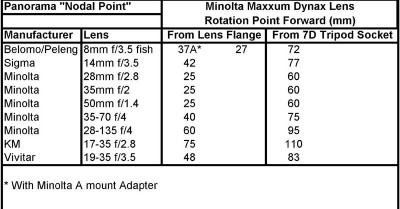 Nodal Points Maxxum 7D Lenses