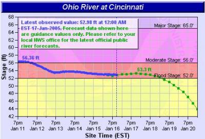 RiverForecast20050116.JPG
