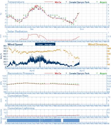 The Weather Stats