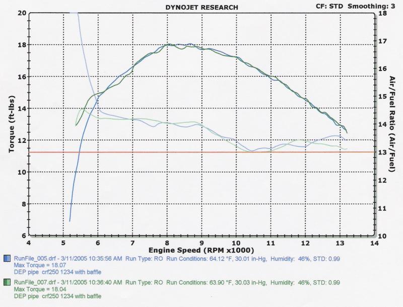 CRF250R DEP and JD Jetting Kit Air Fuel (2 runs)