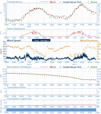 The Weather Stats