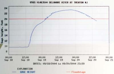 River Level 2004 flood