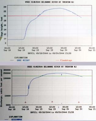 River Gauges 2004 Flood (stacked)