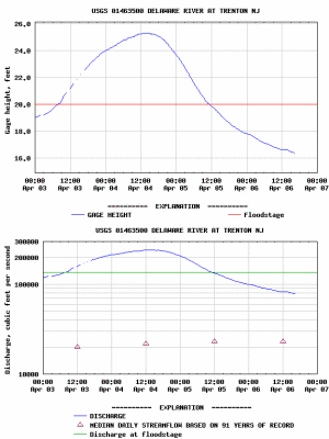 River Gauges 2005 Flood (stacked)