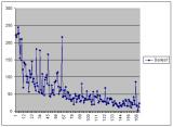 number of viewing vs time of submission