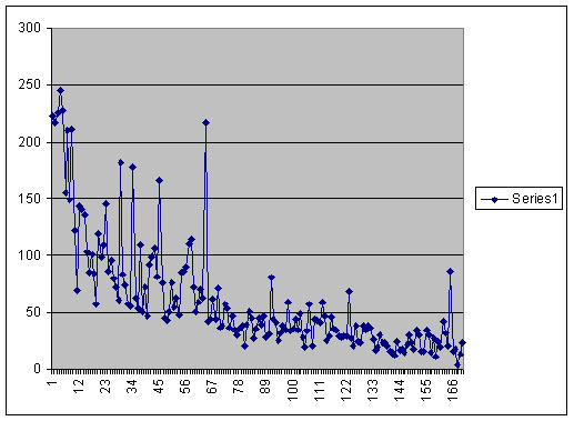 number of viewing vs time of submission