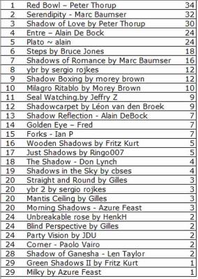 Competion Results