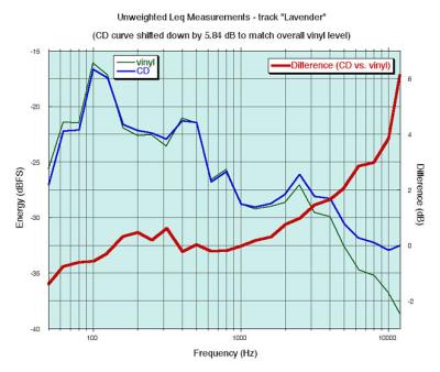 4. Vinyl and CD Leq comparison