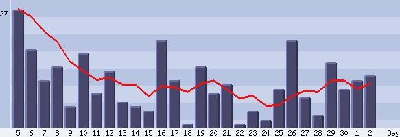 September 2004 Statistic