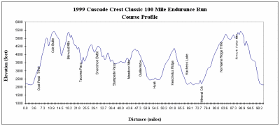 course profile