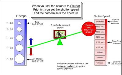 Another mode you will find on your camera is the Shutter Priority setting. This works very much like the aperture priority in the last example. With Shutter Priority YOU set the shutter speed and the camera automatically selects the proper aperture. Again the Teeter-Totter concept comes into play; the camera has to adjust the aperture to get the correct amount of light for a correct expose.