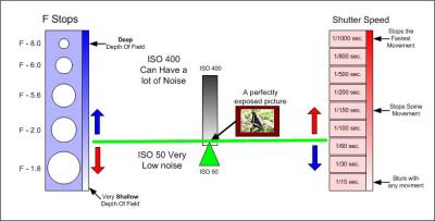 Here we have lowered the ISO, but the relationship is still the same with the teeter-totter. The only difference is the CCD needs more light to get the picture exposed correctly. 

The good news, is we get less noise at the lower ISO setting.