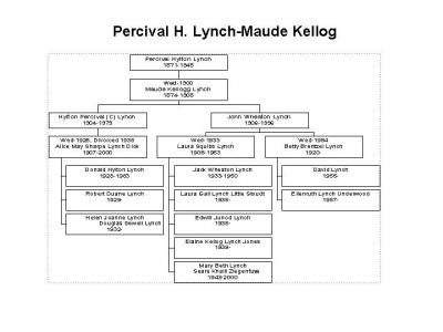PercivalLynchKelloggTree.jpg
