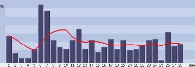 February 2004 Statistic