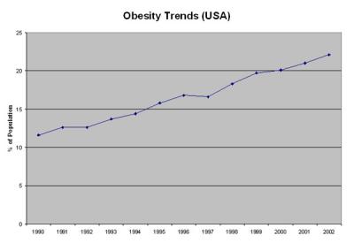 Obesity Trends in the U.S. Population