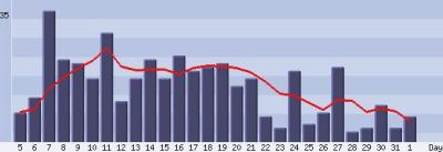 March 2004 Statistic