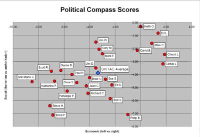 Political Compass Scores