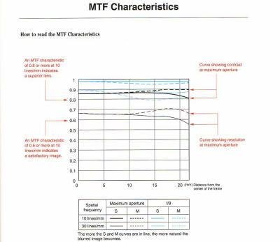 MTF Curves for Canon Lenses