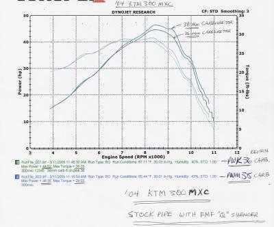 KTM300MXC dyno 38PWM vs 36PWK.jpg