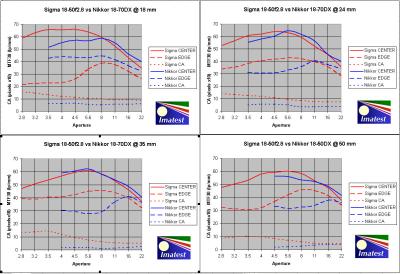 Sigma18-50 vs Nikkor 18-70