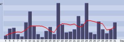 October 2004 Statisitic