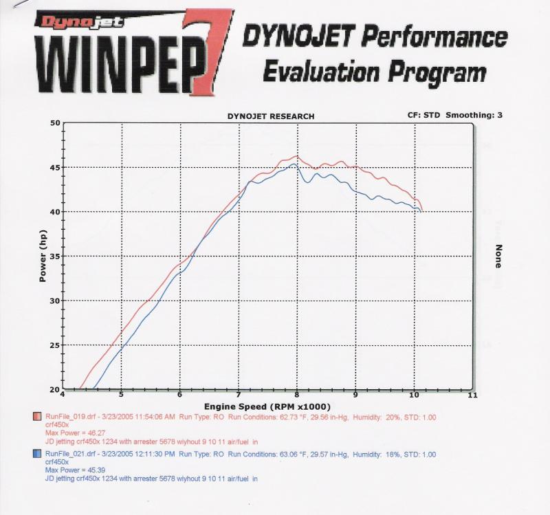 CRF450X Dyno Baffle and No Baffle with JD Jet Kit (HP)