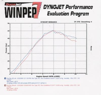 Stock Pipe with Baffle, Stock jetting vs JD Jet Kit (HP)