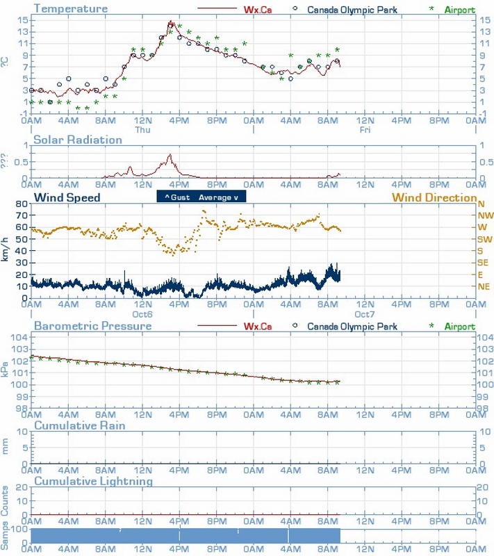 The Weather Stats