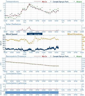 The Weather Stats