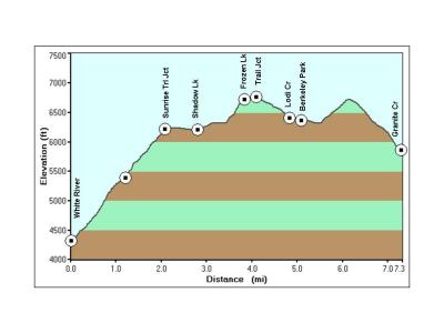 Elevation Profile Day 1 (Actual Miles 7.8)